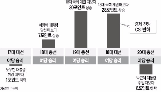 [맛있는 통계] CSI 하락 땐 여당 '패배'