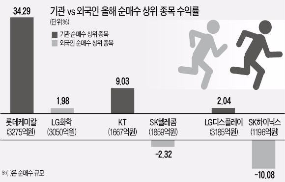 기관, 2등주 베팅전략 통했다