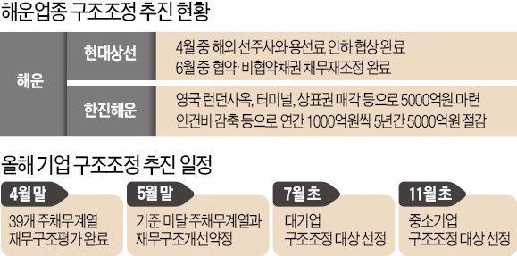 [기업 구조조정 서두르는 정부] 유일호 "해운사 구조조정 지연되면 정부가 행동에 나설 것"