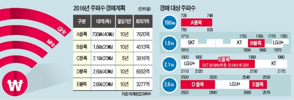 황금주파수 '3조 베팅전' 공 울렸다