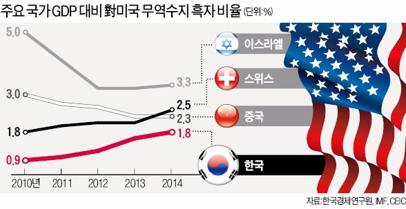 미국 재무 "한국, 환율정책 투명성 높여야"