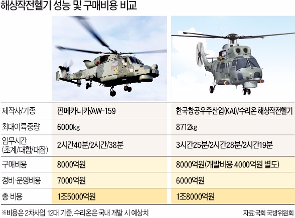 15조 해군헬기사업 외국기업 독식하나