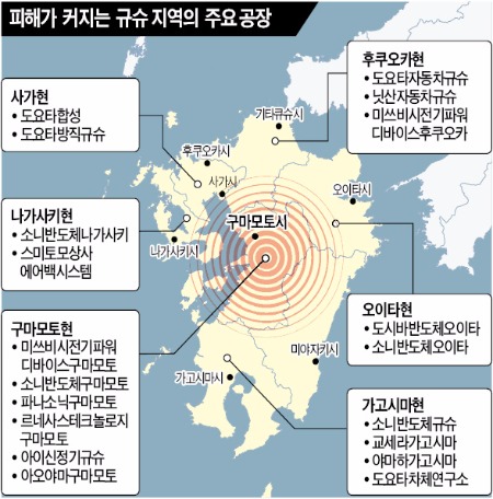 규슈 강진에 부품생산 차질…도요타·미쓰비시 공장까지 가동중단