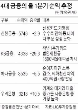 저금리에도…4대 금융 1분기 실적 '선방' 전망