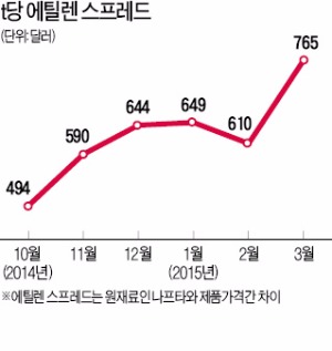 LG화학·롯데케미칼·대한유화 영업익 66% 상승, SK·GS 등 정유4社도 영업익 2조 육박할 듯