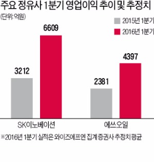 LG화학·롯데케미칼·대한유화 영업익 66% 상승, SK·GS 등 정유4社도 영업익 2조 육박할 듯