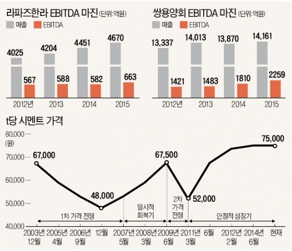 시멘트업체 '호시탐탐' 노리는 사모펀드