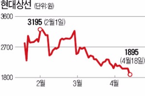 법정관리 시사 발언에…현대상선 8% 급락