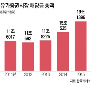 코스피 시가배당률, 국고채 수익률 추월