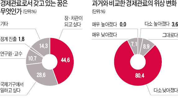 수습사무관 절반 이상 "장·차관이 꿈 아니다"