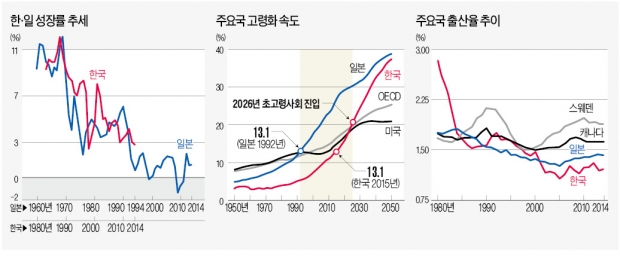 [뉴스의 맥] 저출산·고령화, 재정 거버넌스 강화해야 고비 넘는다