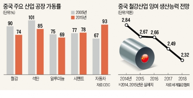 중국, 철강·석탄산업 180만명 정리해고 돌입