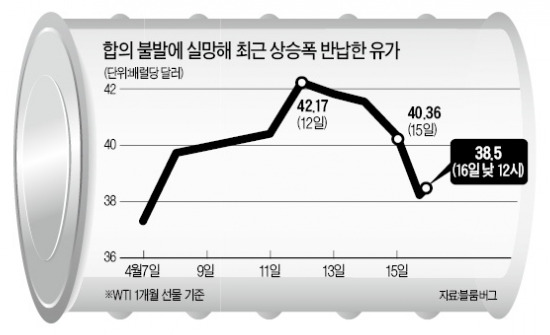 [급등하는 엔화가치] 사우디의 배신…동결 불발, 유가 장중 6.6%  '곤두박질'