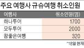 [연쇄 지진에 일본 산업피해 확산] 한국인 '규슈여행' 취소 속출…지진 후 4일간 4천명 넘어