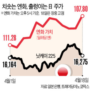 엔화 107엔대로 급등…미·일 '엔저 충돌' 여파