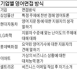 [취업에 강한 신문 한경 JOB] 영어면접 늘리는 기업들…질문도 시사·직무관련 등 다양해져