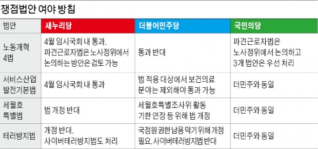 '임시국회' 합의…더민주·국민의당 "서비스법, 보건·의료분야 빼라" 압박