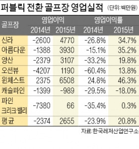 퍼블릭으로 바꾼 골프장, 흑자 전환 '콧노래'