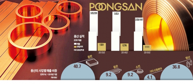 모바일 결제시대, 돈 안되는 '동전'…풍산, 첨단소재로 돌파구