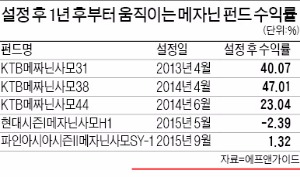 '자산가의 애장품' 메자닌 펀드, 年 10% 안팎 수익 꾸준