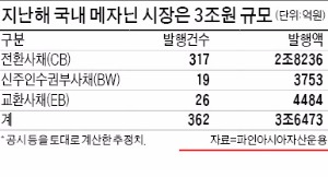 '자산가의 애장품' 메자닌 펀드, 年 10% 안팎 수익 꾸준