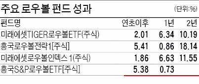 횡보장엔 중위험·중수익 상품…커버드콜·로우볼 펀드 '눈에 띄네'