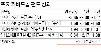 횡보장엔 중위험·중수익 상품…커버드콜·로우볼 펀드 '눈에 띄네'