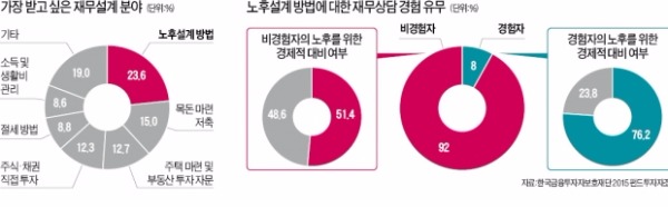 재무설계 상담이 노후준비의 첫 발…한 살이라도 어릴 때 받아야