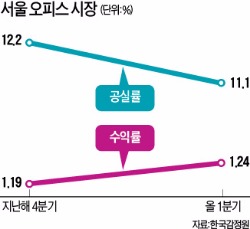 초대형빌딩 '빈 사무실' 줄어