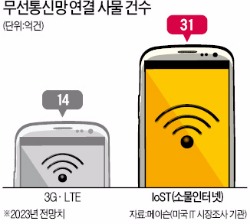 사물인터넷? 통신 3사 '소물인터넷' 선점 경쟁