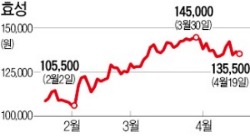 [마켓인사이트] (주)효성, 회사채 수요예측 '성공'…3년 만에 신용등급 오르나