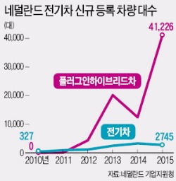 청정 네덜란드…2025년부터 전기차만 판매