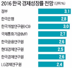 한은, 성장률 전망 또 낮췄다