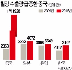 철강 '중국발 공급과잉' 해법 못찾아