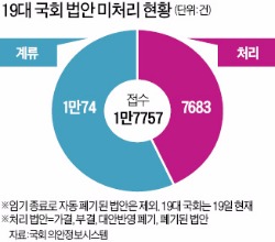 법안 1만개 쌓인 국회…규제개혁특별법도 자동 폐기되나