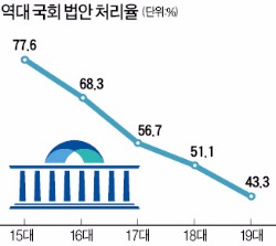 법안 1만개 쌓인 국회…규제개혁특별법도 자동 폐기되나