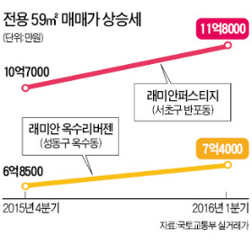 전용 59㎡ '불패시대'…3.3㎡당 매매·분양가 84㎡형 추월 속출