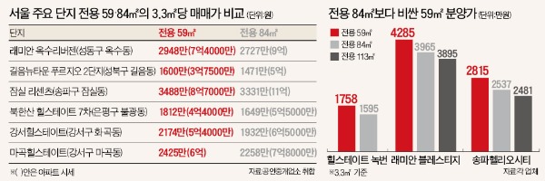 [아파트 59㎡ 불패시대] 전용 59㎡ 매매, 강북 7억·강남 12억…소형아파트 몸값 '껑충'