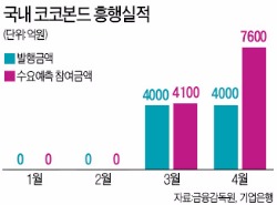 [마켓인사이트] 살아나는 위험자산 '입맛'