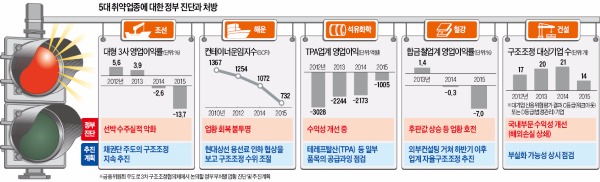 [기업 구조조정 어디로…] 부총리는 "속도 늦다"는데…주무부처 "철강·유화·건설 문제 없다"