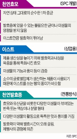 '제빵왕' 허영인, 천연효모 프로젝트 11년 만에 결실