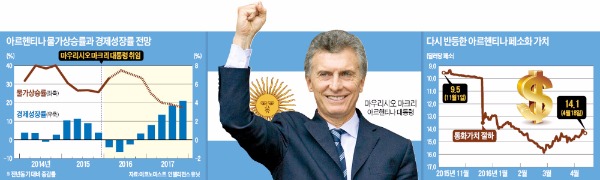 아르헨티나, 국채 발행 '대박'…마크리의 경제개혁 통했다