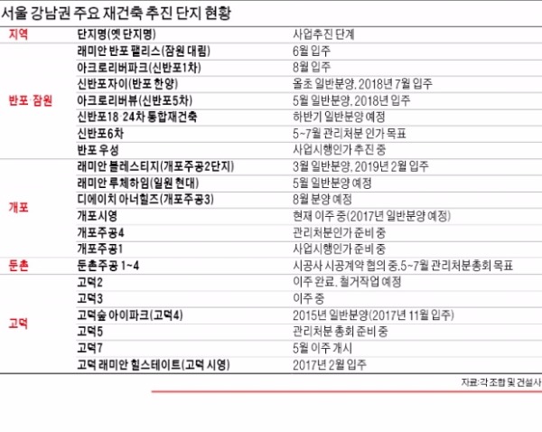 열기 후끈한 강남 재건축…지금 올라타도 될까요?