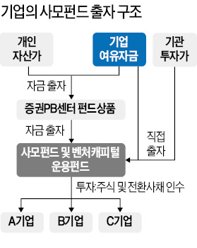 [마켓인사이트] M&A 노하우 쌓고 예금보다 짭짤 … PEF, 기업 새 투자처로 뜬다