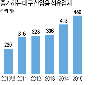 사양길 걷던 섬유, 슈퍼섬유로 '부활'