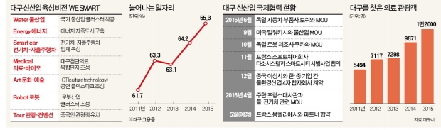 "규제 없애 첨단산업 실험 마음껏"…대구, IoT·바이오 수도 꿈꾼다