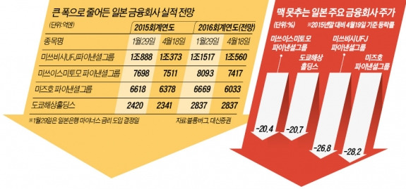 일본 금융회사 '마이너스 금리와 사투(死鬪)'