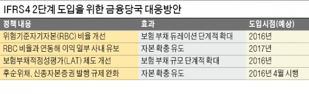 [마켓인사이트] "새 회계기준 도입…보험사 M&A 촉발할 것"