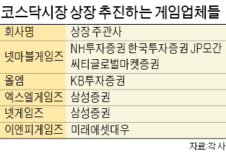 [마켓인사이트] 게임업체 IPO 줄 잇는다…넷게임즈·엑스엘게임즈, 삼성증권 주관사 선정