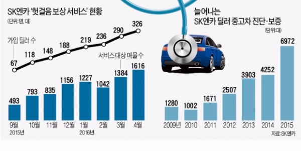 [Cover Story] 중고차 진단·보증서비스…빅데이터 분석해 우수 딜러 선정도